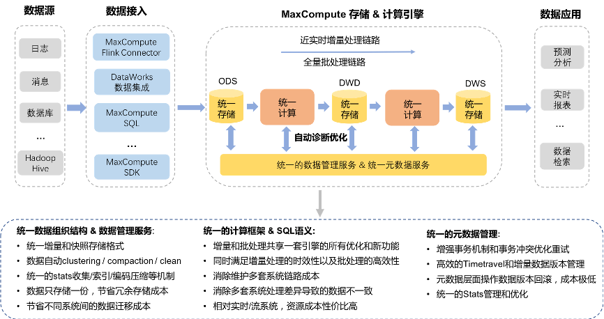 MaxCompute湖倉一體近實時增量處理技術(shù)架構(gòu)揭秘